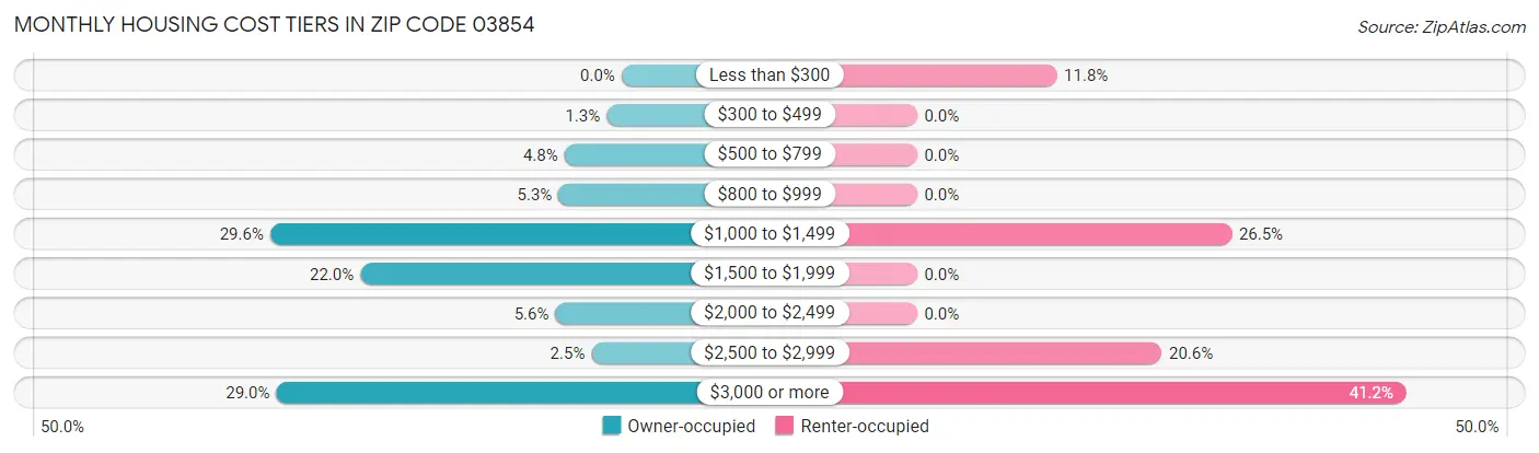 Monthly Housing Cost Tiers in Zip Code 03854