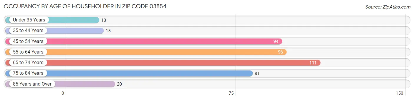 Occupancy by Age of Householder in Zip Code 03854