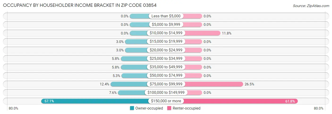 Occupancy by Householder Income Bracket in Zip Code 03854