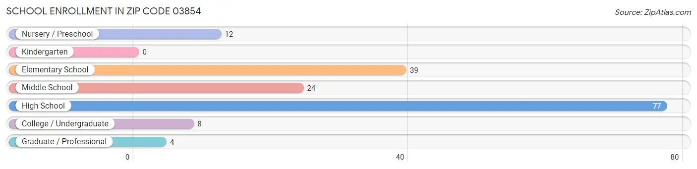 School Enrollment in Zip Code 03854