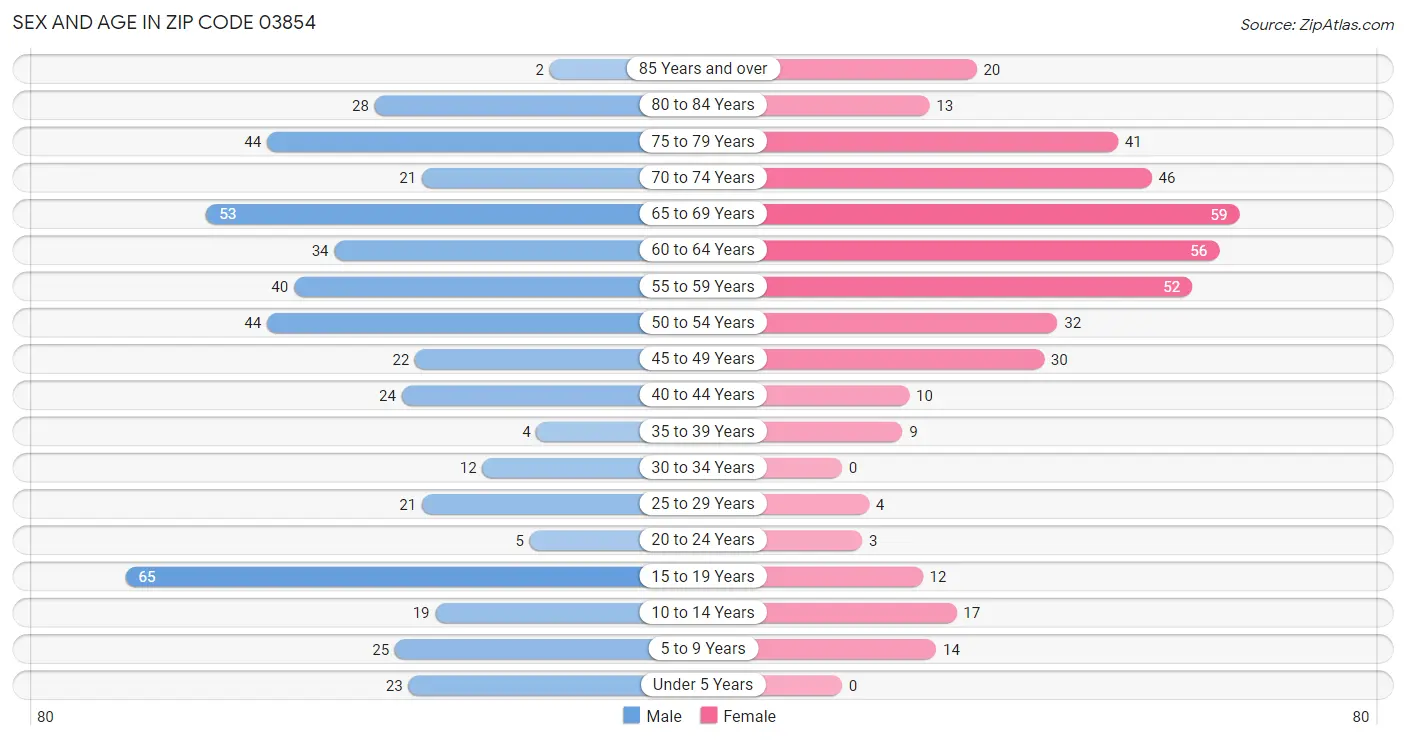 Sex and Age in Zip Code 03854