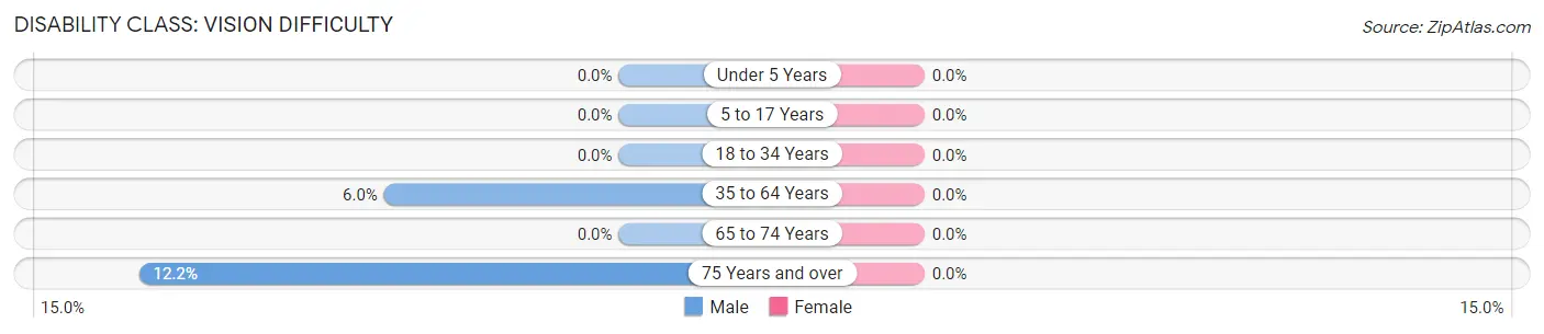 Disability in Zip Code 03854: <span>Vision Difficulty</span>