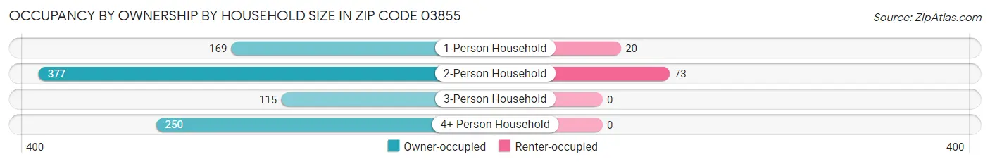 Occupancy by Ownership by Household Size in Zip Code 03855