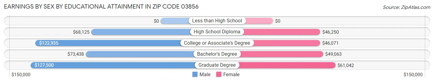 Earnings by Sex by Educational Attainment in Zip Code 03856