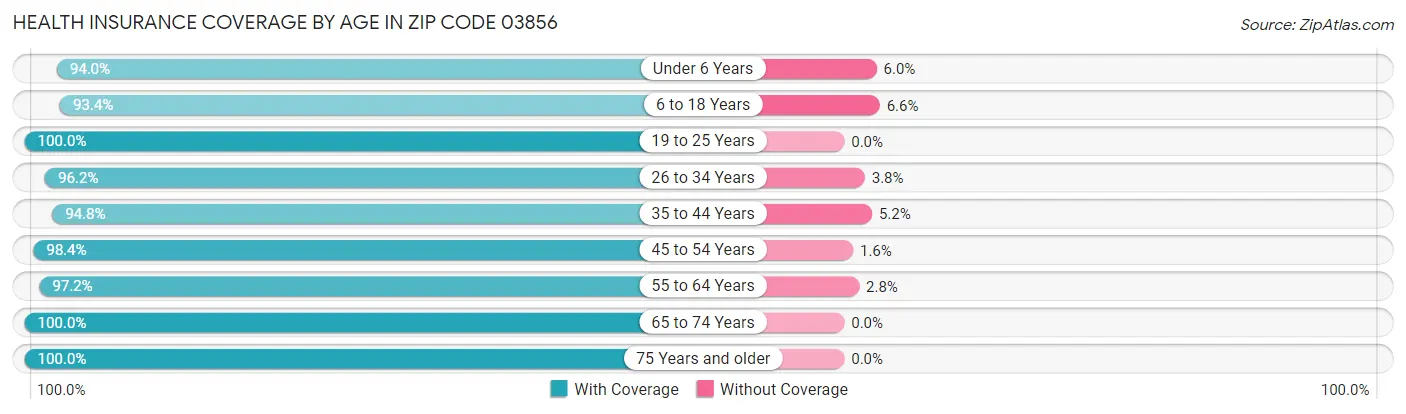 Health Insurance Coverage by Age in Zip Code 03856