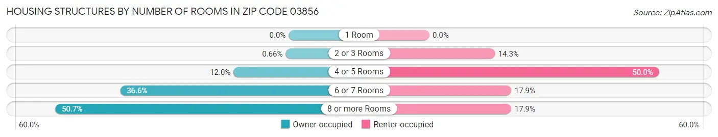 Housing Structures by Number of Rooms in Zip Code 03856
