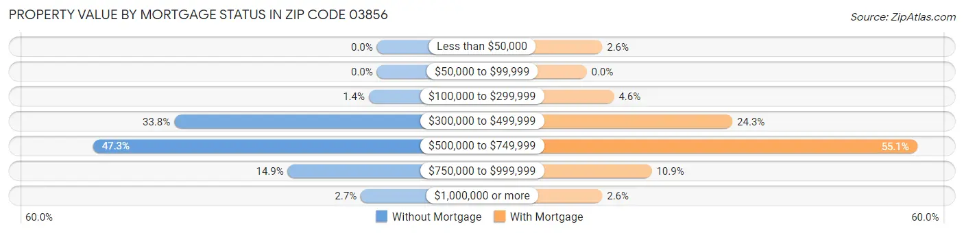 Property Value by Mortgage Status in Zip Code 03856
