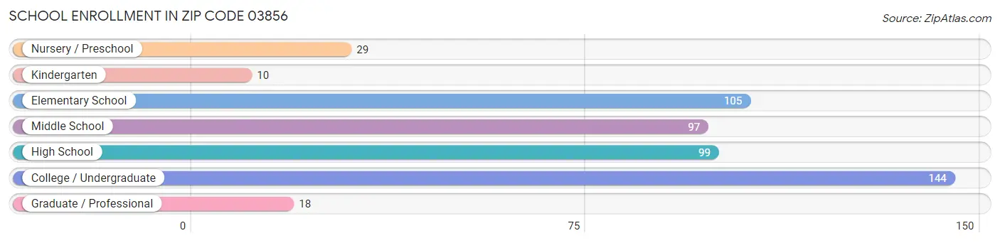 School Enrollment in Zip Code 03856