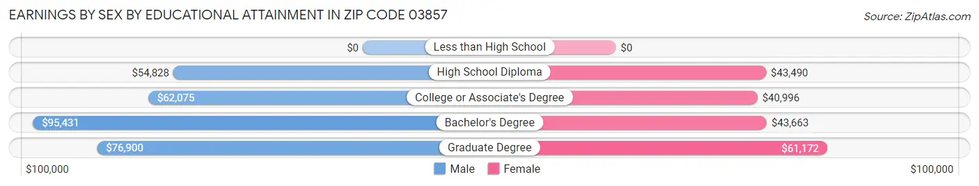 Earnings by Sex by Educational Attainment in Zip Code 03857