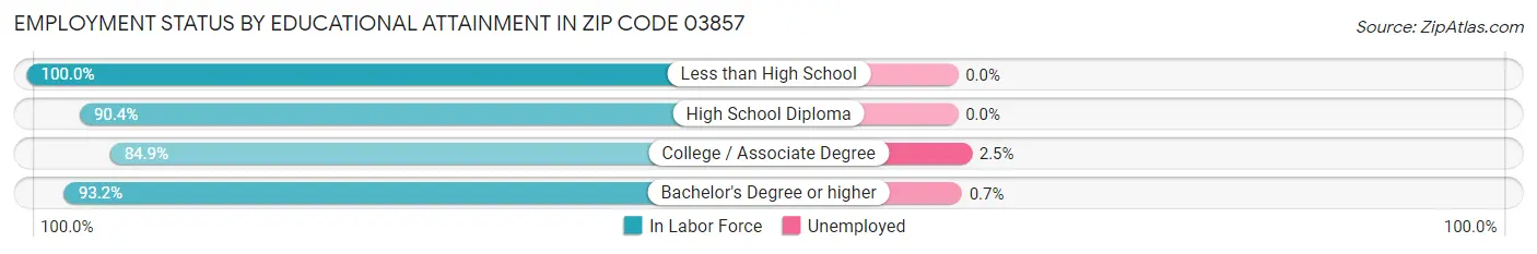 Employment Status by Educational Attainment in Zip Code 03857