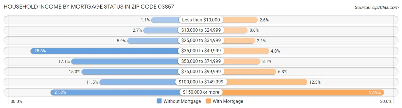 Household Income by Mortgage Status in Zip Code 03857