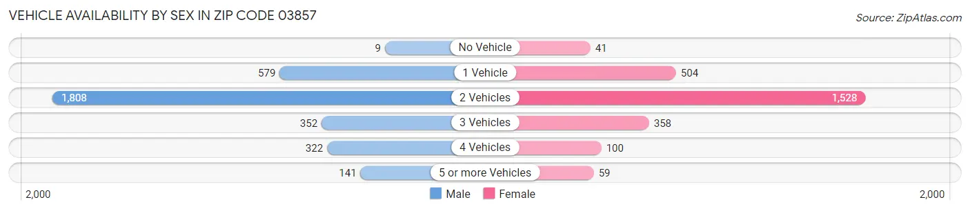 Vehicle Availability by Sex in Zip Code 03857