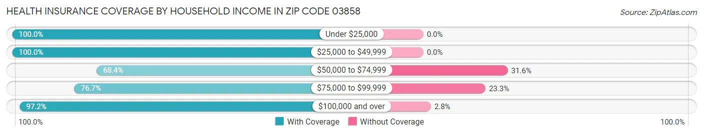 Health Insurance Coverage by Household Income in Zip Code 03858