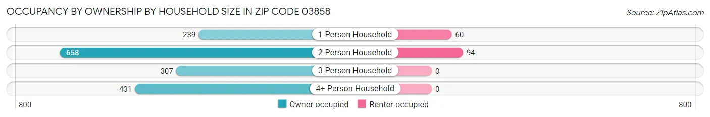 Occupancy by Ownership by Household Size in Zip Code 03858