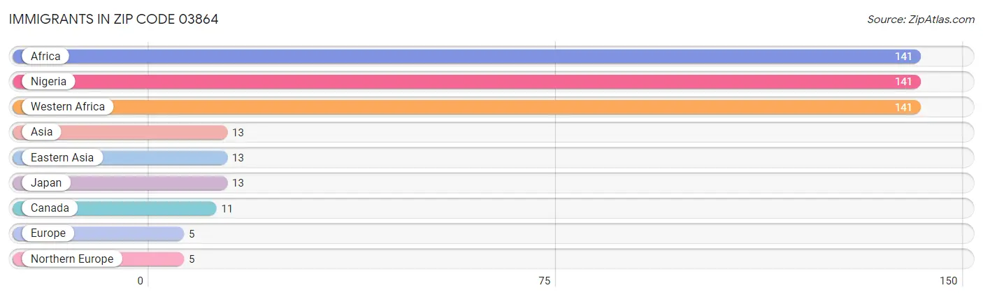 Immigrants in Zip Code 03864