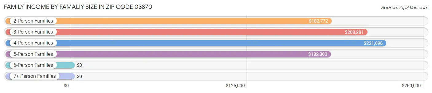 Family Income by Famaliy Size in Zip Code 03870