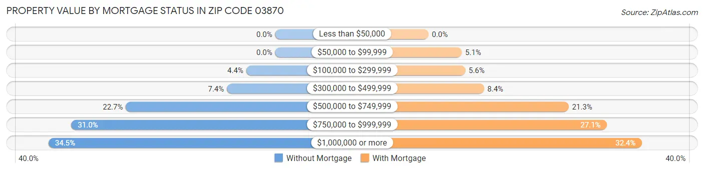 Property Value by Mortgage Status in Zip Code 03870