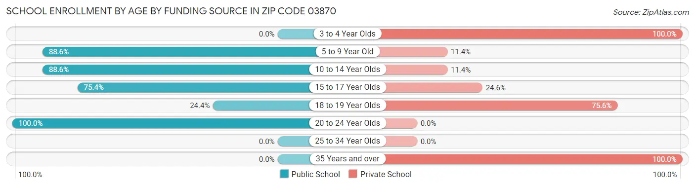 School Enrollment by Age by Funding Source in Zip Code 03870
