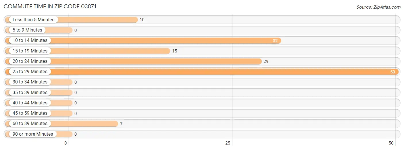 Commute Time in Zip Code 03871