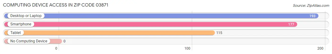 Computing Device Access in Zip Code 03871
