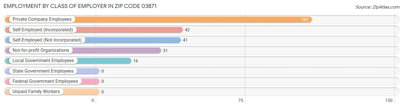 Employment by Class of Employer in Zip Code 03871