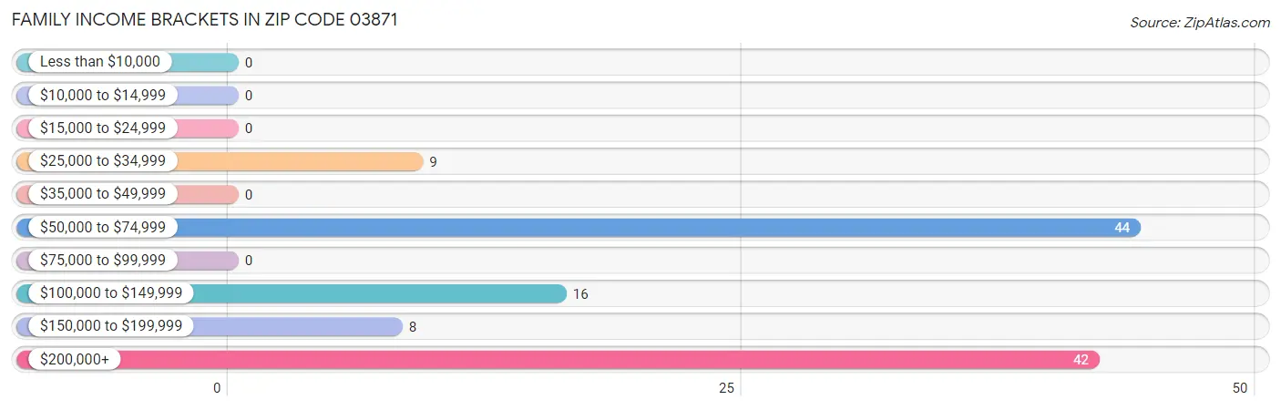 Family Income Brackets in Zip Code 03871