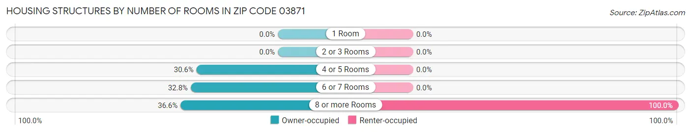 Housing Structures by Number of Rooms in Zip Code 03871