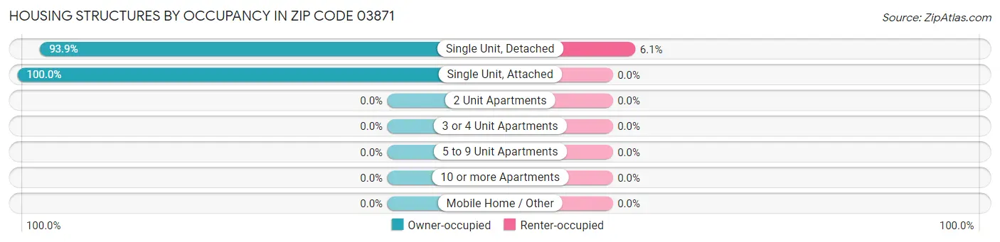 Housing Structures by Occupancy in Zip Code 03871