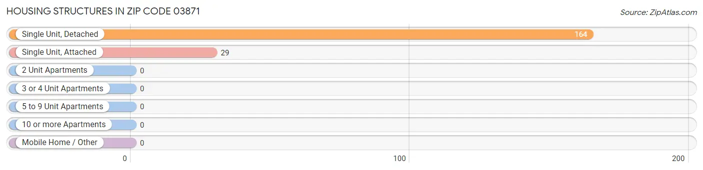 Housing Structures in Zip Code 03871