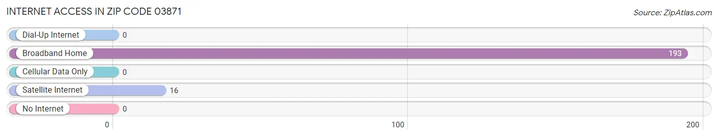 Internet Access in Zip Code 03871