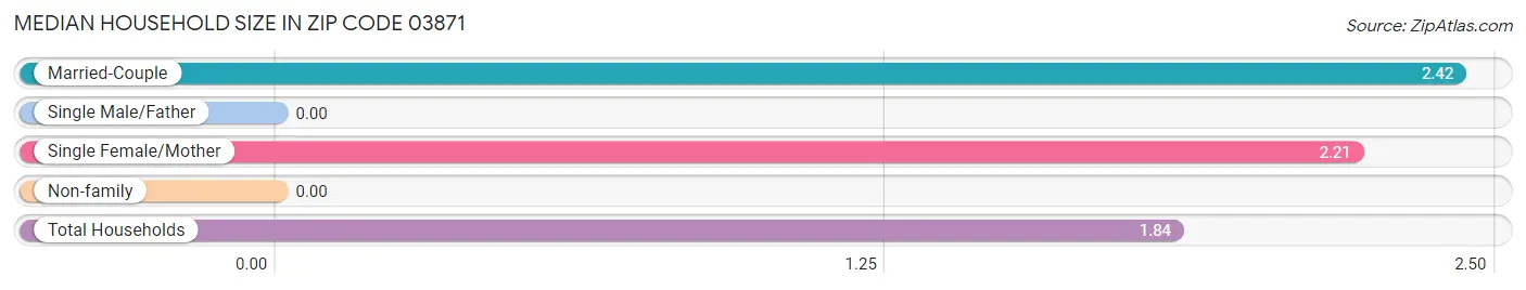 Median Household Size in Zip Code 03871