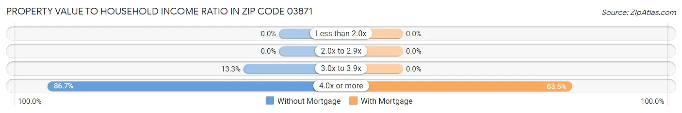 Property Value to Household Income Ratio in Zip Code 03871