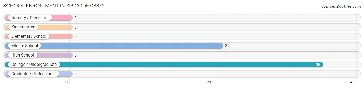 School Enrollment in Zip Code 03871