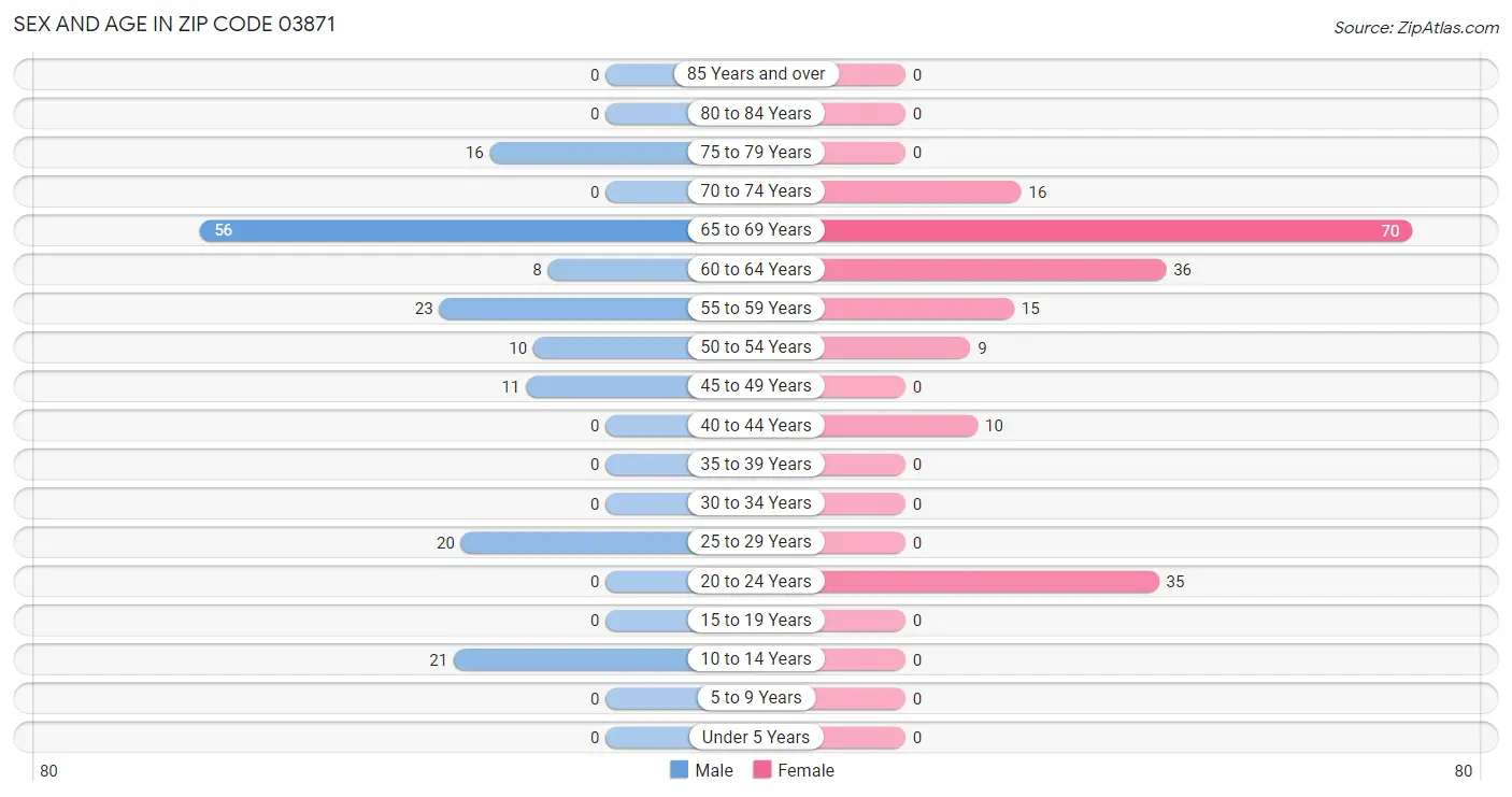 Sex and Age in Zip Code 03871