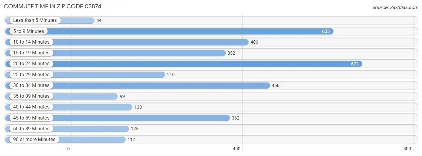 Commute Time in Zip Code 03874