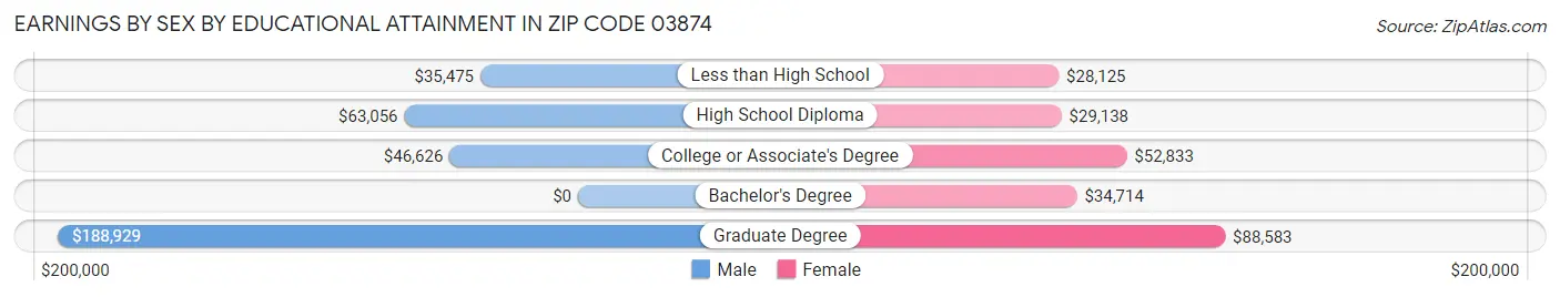 Earnings by Sex by Educational Attainment in Zip Code 03874
