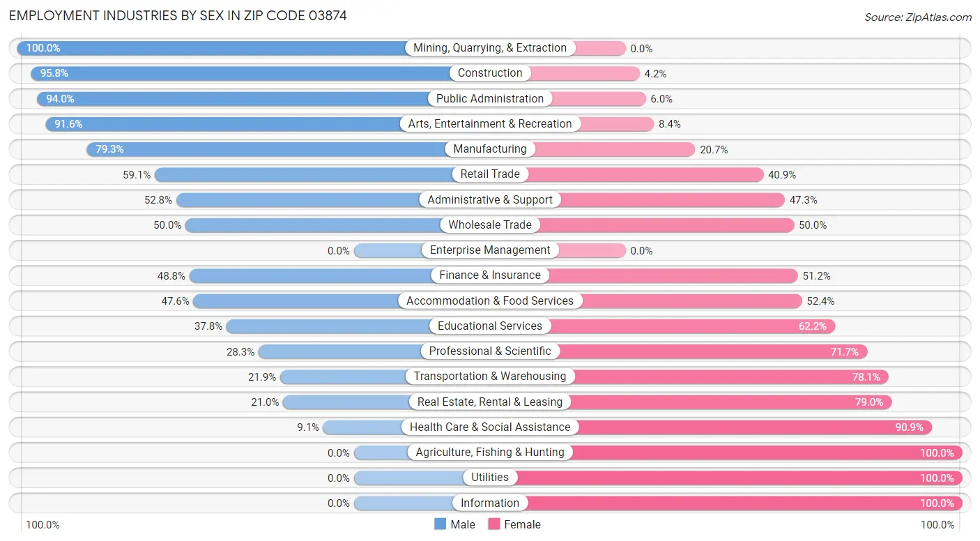 Employment Industries by Sex in Zip Code 03874