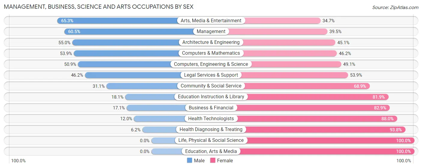 Management, Business, Science and Arts Occupations by Sex in Zip Code 03874