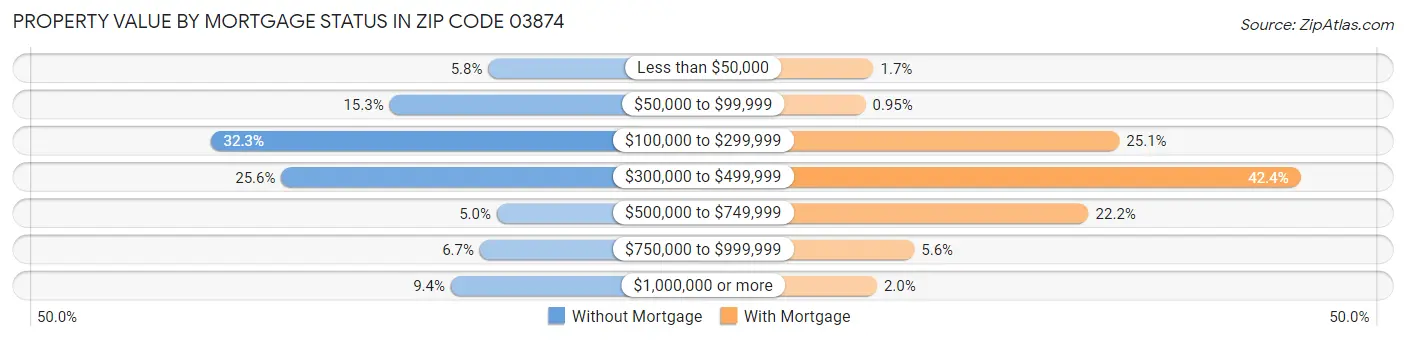 Property Value by Mortgage Status in Zip Code 03874