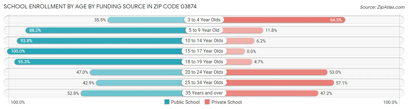 School Enrollment by Age by Funding Source in Zip Code 03874