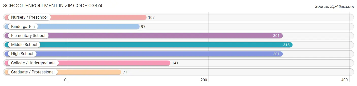 School Enrollment in Zip Code 03874