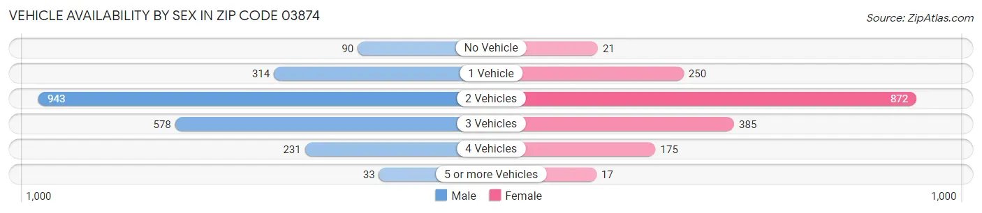 Vehicle Availability by Sex in Zip Code 03874