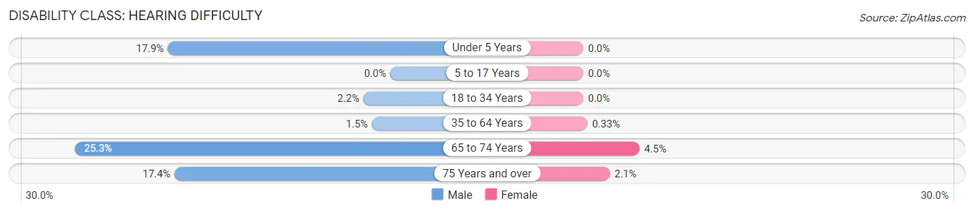 Disability in Zip Code 03878: <span>Hearing Difficulty</span>