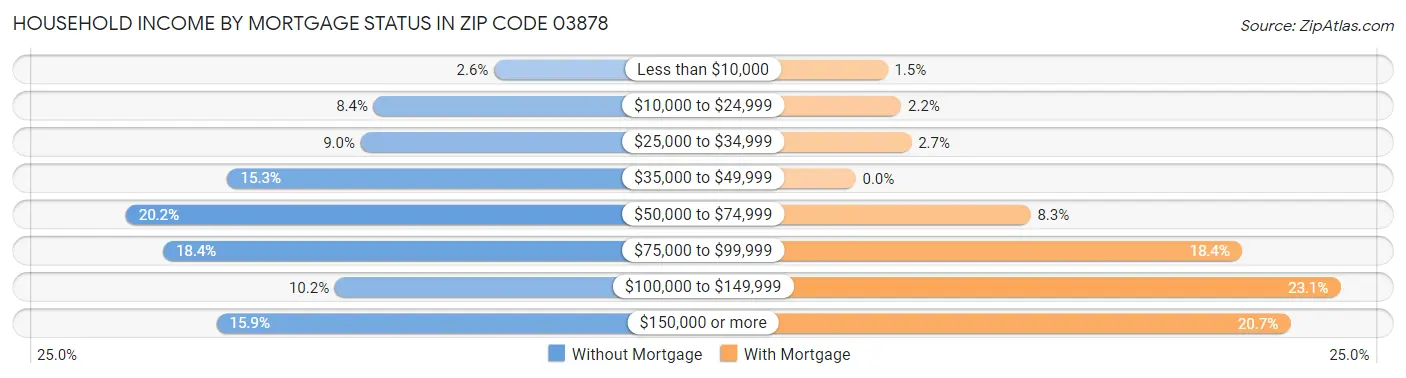 Household Income by Mortgage Status in Zip Code 03878