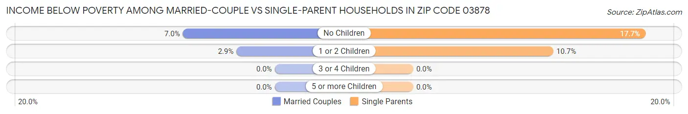 Income Below Poverty Among Married-Couple vs Single-Parent Households in Zip Code 03878