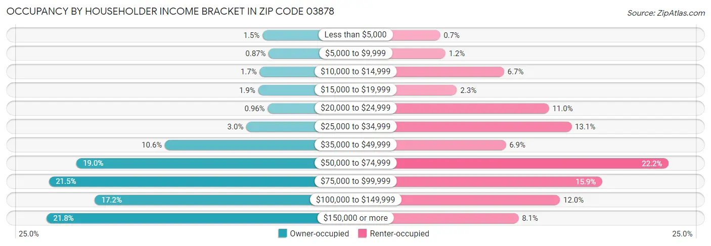 Occupancy by Householder Income Bracket in Zip Code 03878