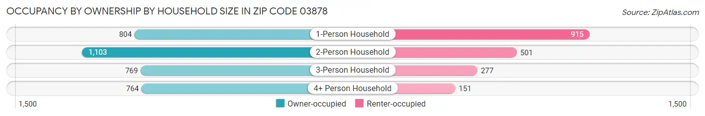 Occupancy by Ownership by Household Size in Zip Code 03878