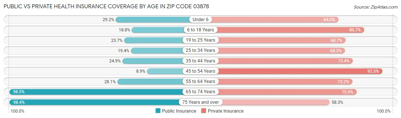 Public vs Private Health Insurance Coverage by Age in Zip Code 03878