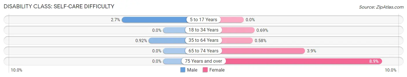 Disability in Zip Code 03878: <span>Self-Care Difficulty</span>