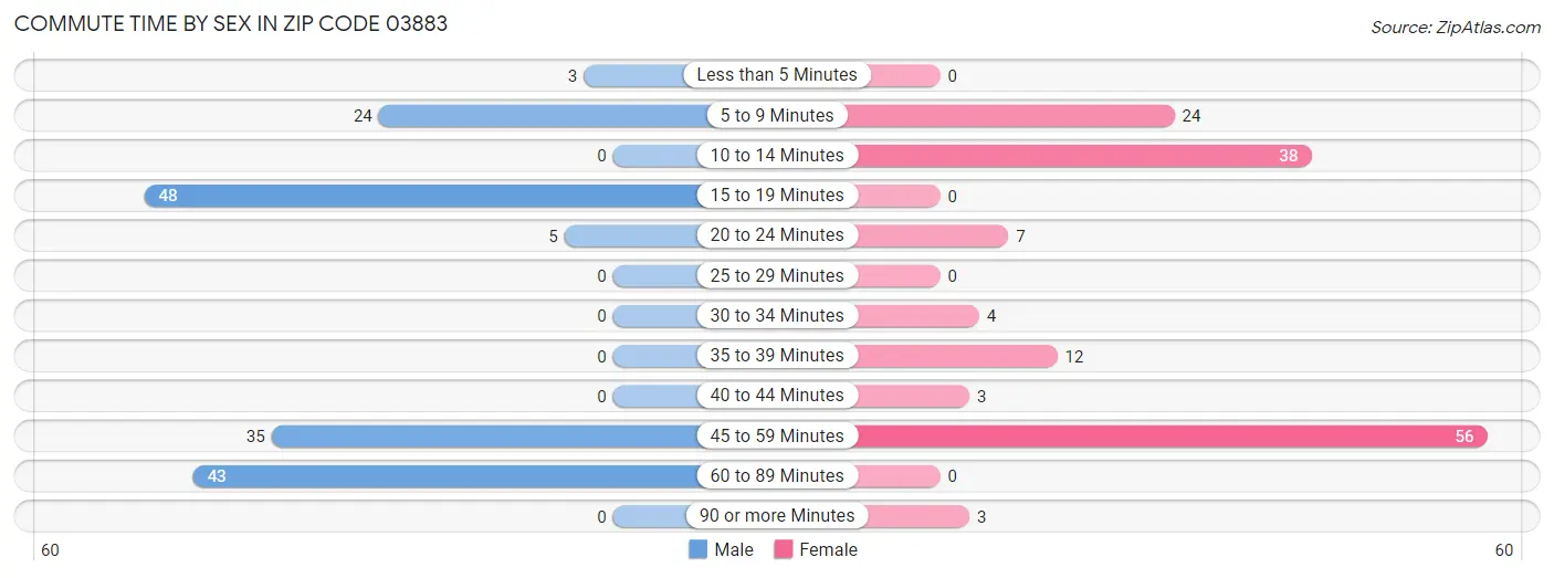 Commute Time by Sex in Zip Code 03883